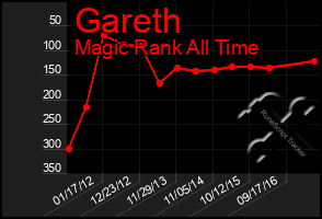 Total Graph of Gareth