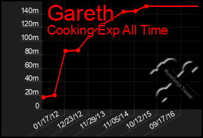 Total Graph of Gareth