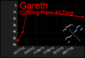 Total Graph of Gareth