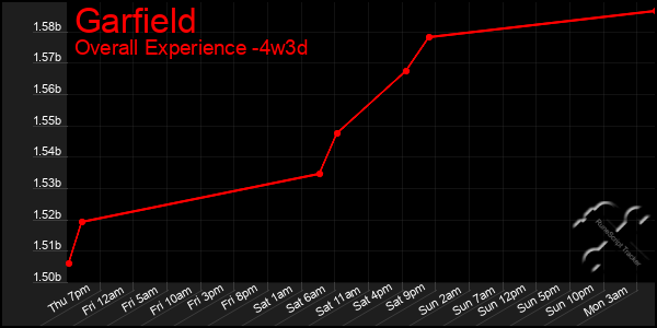 Last 31 Days Graph of Garfield