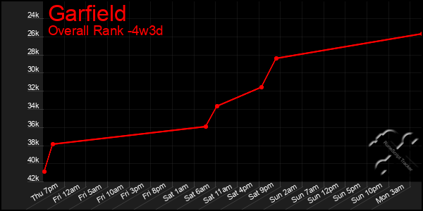 Last 31 Days Graph of Garfield