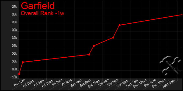 Last 7 Days Graph of Garfield