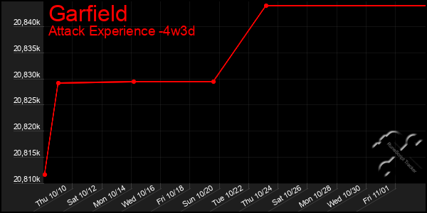 Last 31 Days Graph of Garfield