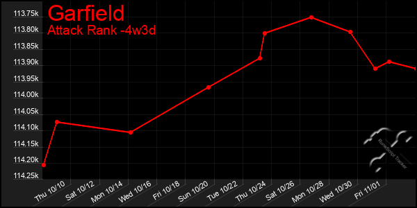 Last 31 Days Graph of Garfield