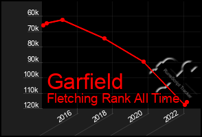 Total Graph of Garfield