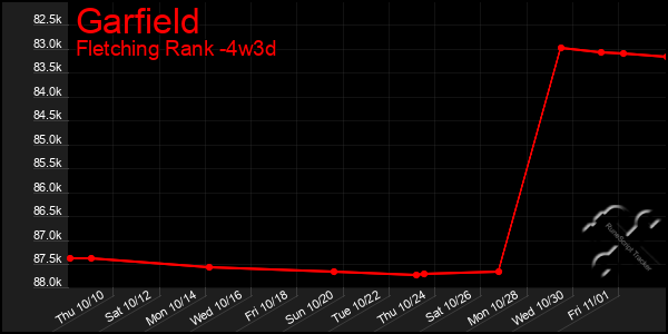 Last 31 Days Graph of Garfield