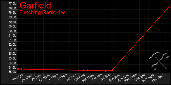 Last 7 Days Graph of Garfield