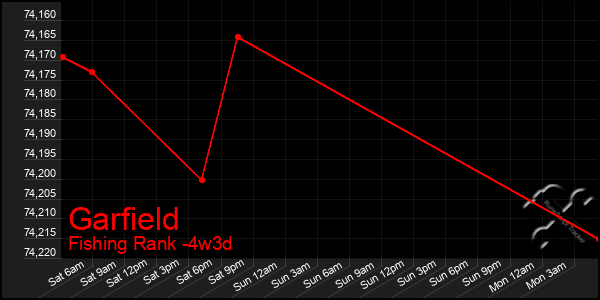 Last 31 Days Graph of Garfield