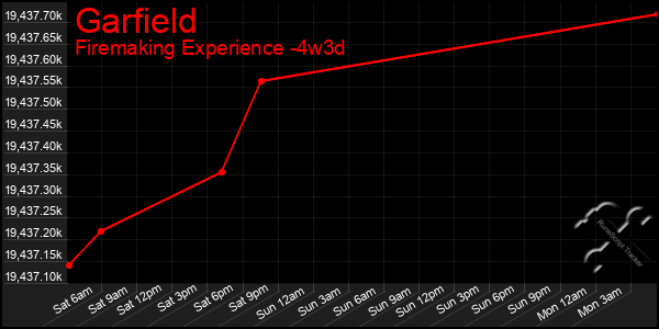 Last 31 Days Graph of Garfield