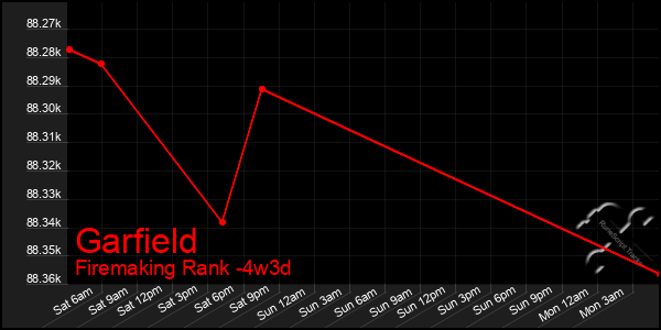 Last 31 Days Graph of Garfield