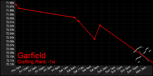 Last 7 Days Graph of Garfield