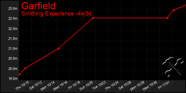 Last 31 Days Graph of Garfield