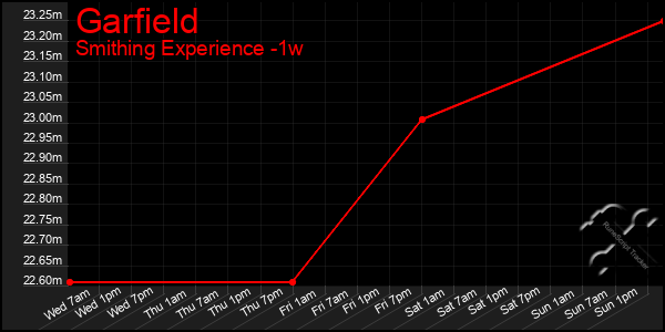 Last 7 Days Graph of Garfield