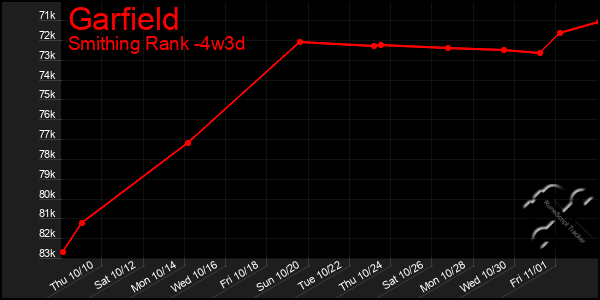 Last 31 Days Graph of Garfield