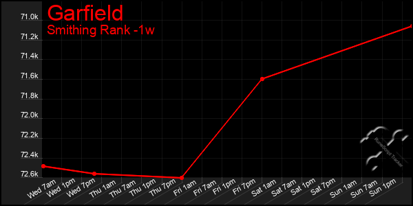 Last 7 Days Graph of Garfield