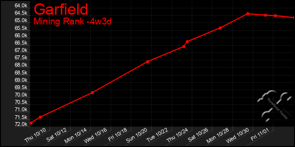 Last 31 Days Graph of Garfield