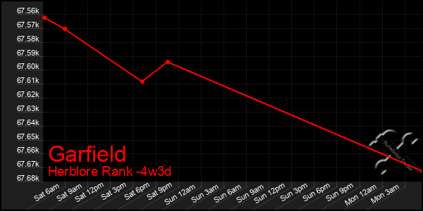 Last 31 Days Graph of Garfield