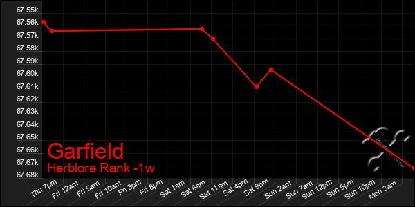 Last 7 Days Graph of Garfield