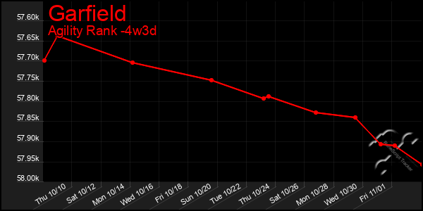 Last 31 Days Graph of Garfield