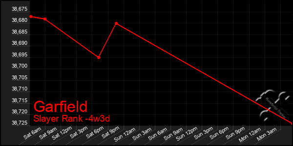 Last 31 Days Graph of Garfield