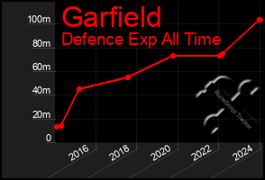 Total Graph of Garfield