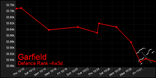 Last 31 Days Graph of Garfield