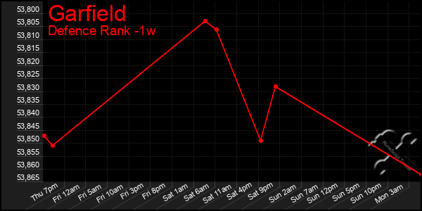 Last 7 Days Graph of Garfield