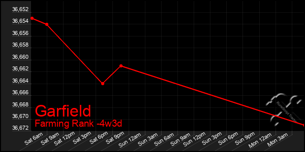 Last 31 Days Graph of Garfield