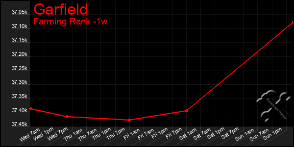 Last 7 Days Graph of Garfield