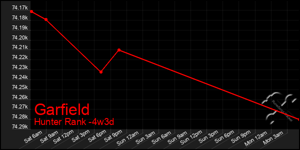 Last 31 Days Graph of Garfield