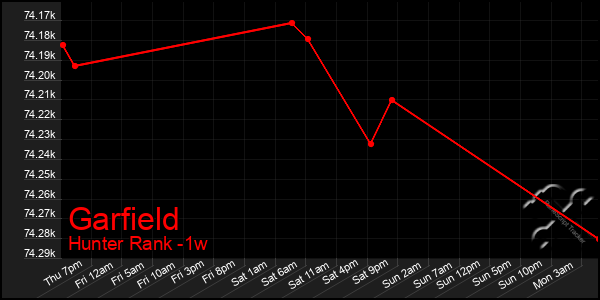 Last 7 Days Graph of Garfield