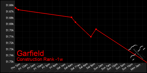 Last 7 Days Graph of Garfield