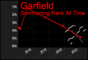Total Graph of Garfield