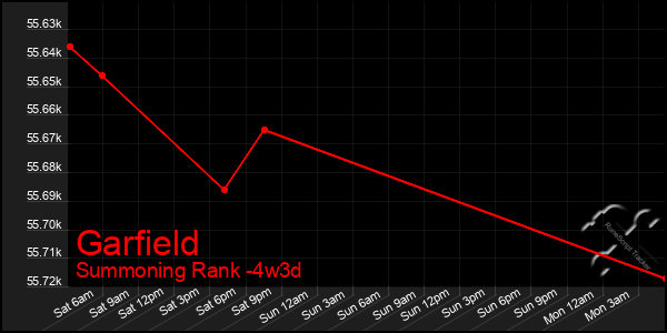 Last 31 Days Graph of Garfield