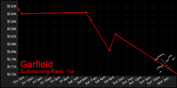 Last 7 Days Graph of Garfield