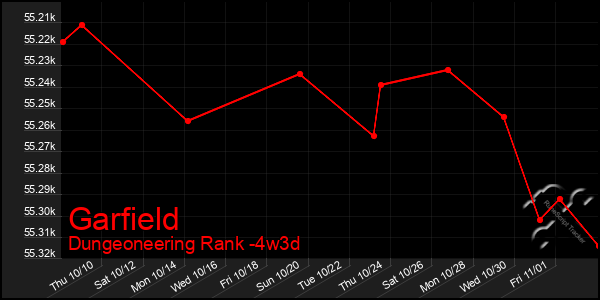 Last 31 Days Graph of Garfield