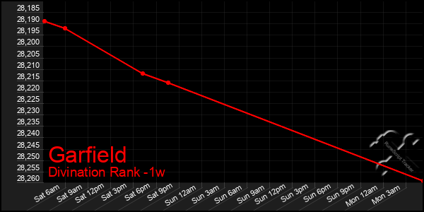 Last 7 Days Graph of Garfield