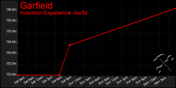 Last 31 Days Graph of Garfield