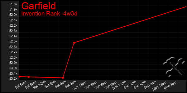 Last 31 Days Graph of Garfield