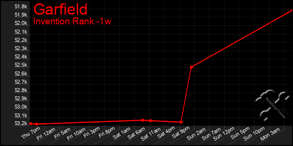 Last 7 Days Graph of Garfield