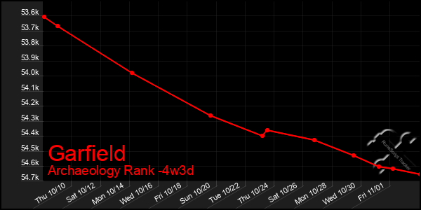 Last 31 Days Graph of Garfield