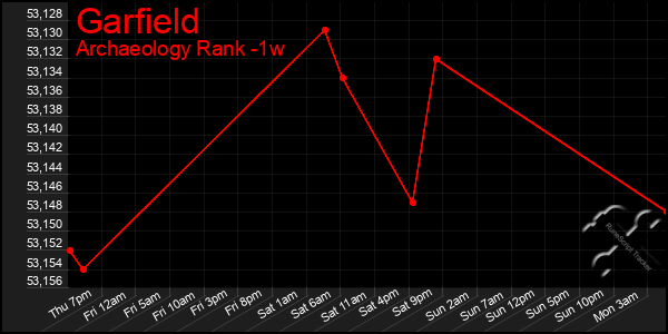 Last 7 Days Graph of Garfield