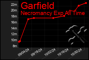 Total Graph of Garfield