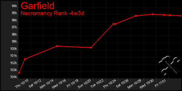 Last 31 Days Graph of Garfield