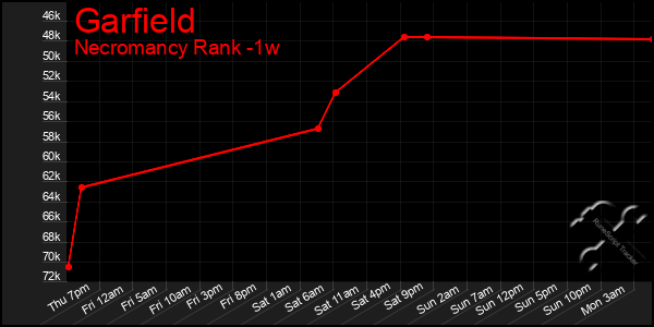 Last 7 Days Graph of Garfield