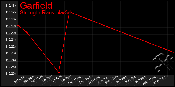 Last 31 Days Graph of Garfield