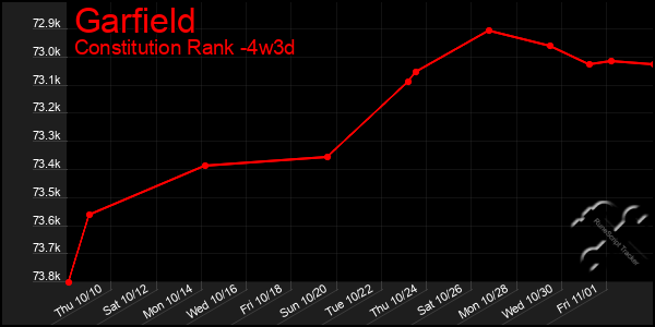 Last 31 Days Graph of Garfield