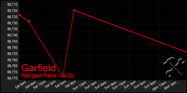 Last 31 Days Graph of Garfield