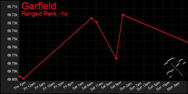 Last 7 Days Graph of Garfield