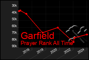 Total Graph of Garfield